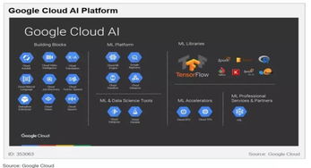 云端AI競賽 五大巨頭（亞馬遜、微軟、谷歌、IBM、Gartner視角）的布局與戰略差異